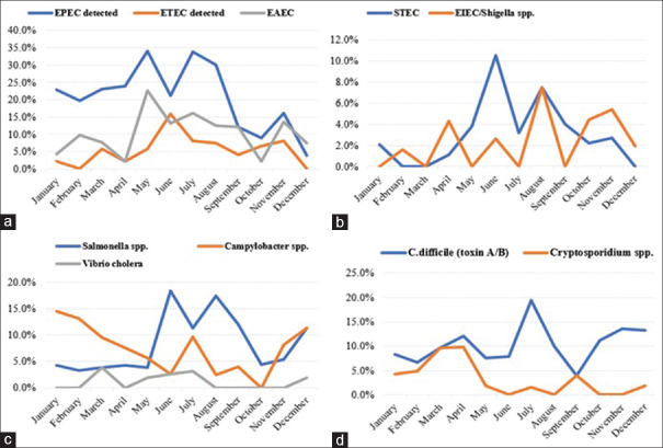 Molecular Identification of Gastroenteritis Pathogens among Adults and Children in Al-Ahsa, Saudi Arabia: A Retrospective Study.