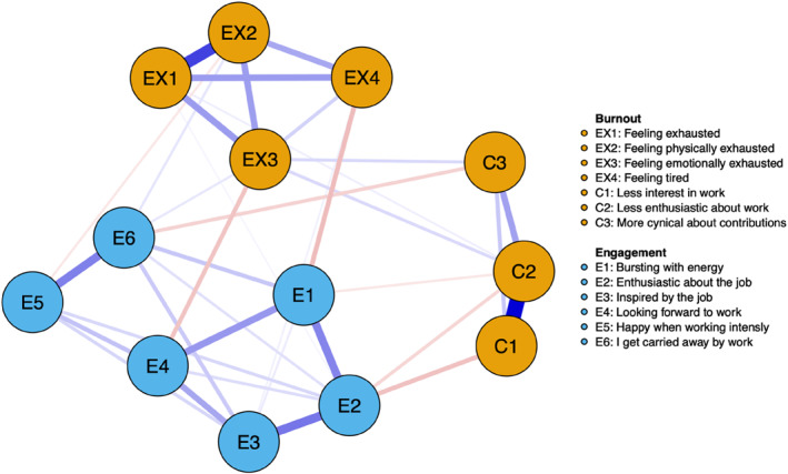 The Dialectical Relationship Between Burnout and Work Engagement: A Network Approach.