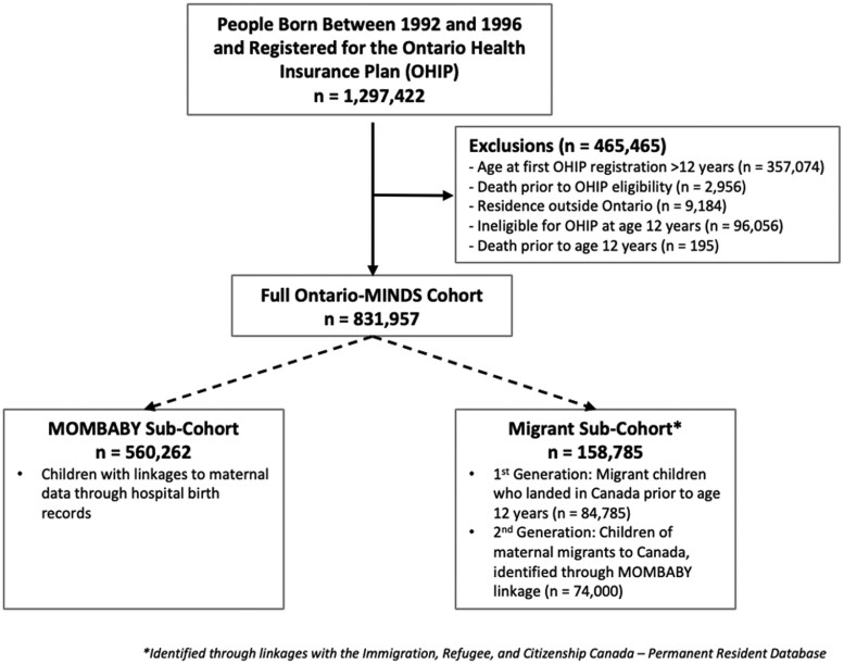 Cohort Profile: The Ontario Mental Health and Intersectionality Data Surveillance (Ontario-MINDS) Cohort.