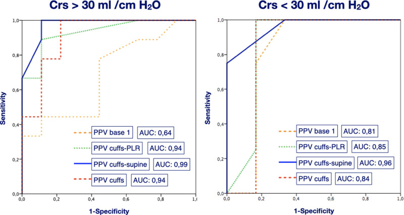 Improved Prediction of Fluid Responsiveness in Ventilated Patients With Low Tidal Volume: The Role of Preload Variation.