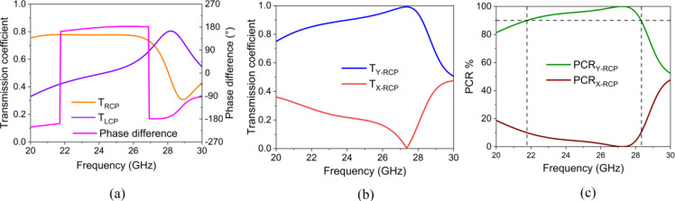 A dual layer wideband angular stable frequency selective surface for linear to circular and circular to linear polarization conversion for 5G applications.