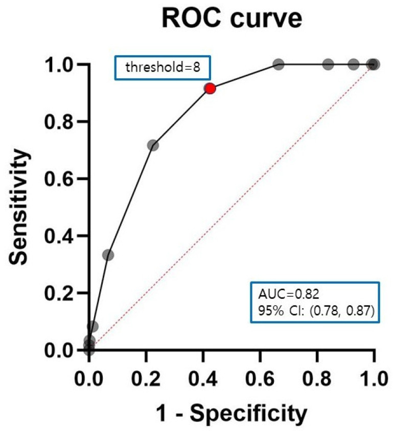 A Low Life's Simple 7 Score Is an Independent Risk Factor for Postoperative Delirium After Total Knee Arthroplasty.