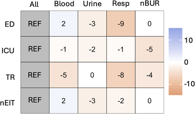 An analysis of the value-added of antibiogram subgroup stratification.