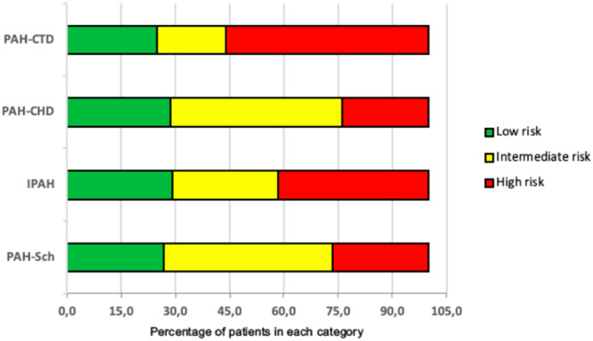 Morbidity and Mortality Associated With Pulmonary Arterial Hypertension in a Schistosomiasis-Endemic Region of Brazil.