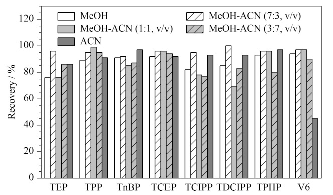 [Determination of eight organophosphate esters in animal-derived foods by ultra performance liquid chromatography-tandem mass spectrometry].