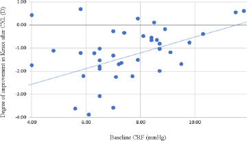 Standard and accelerated crosslinking protocols in keratoconus - differences and evolution at one year.