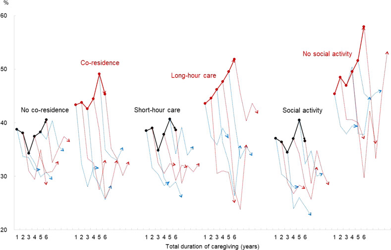 Can Cessation of Caregiving for Parents Relieve Family Caregivers' Psychological Distress? A Longitudinal Study Using 17-wave Nationwide Survey Data in Japan.
