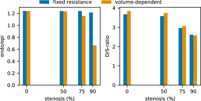 Flow-Based Coronary Artery Bypass Graft Patency Metrics: Uncertainty Quantification Simulations to Guide Development.