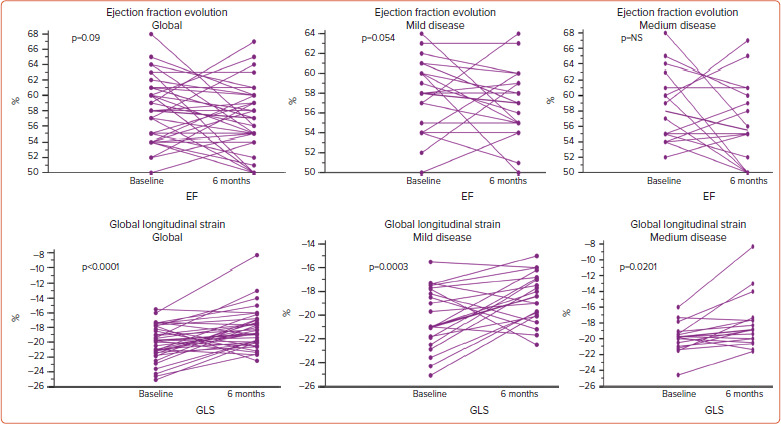 Cardiac Dysfunction and Subclinical Atherosclerosis in Post-COVID-19 Patients.