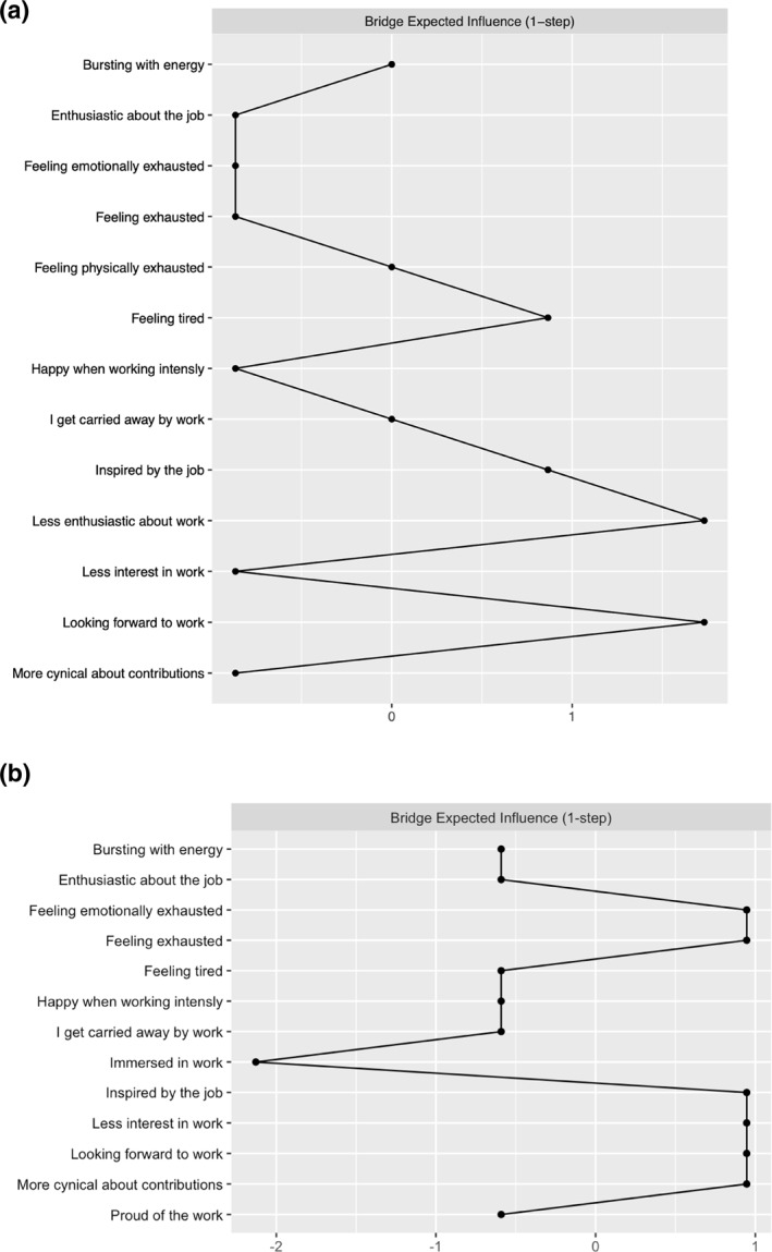 The Dialectical Relationship Between Burnout and Work Engagement: A Network Approach.