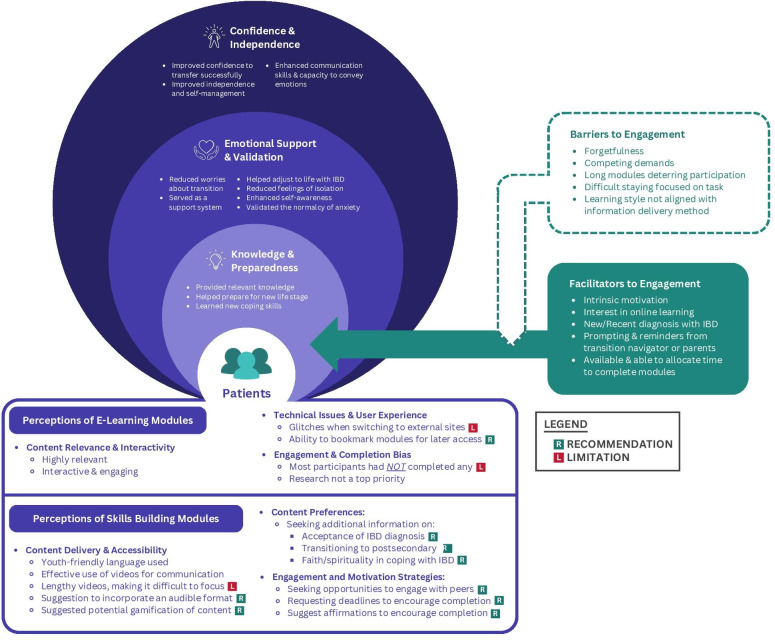 Perspectives of Adolescents and Young Adults With Inflammatory Bowel Disease on a Biopsychosocial Transition Intervention: Qualitative Interview Study.