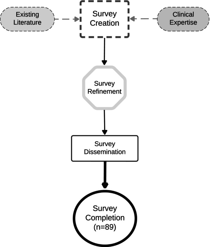 A study of professional practices, attitudes and barriers to blended tube feeding in Australia and New Zealand.