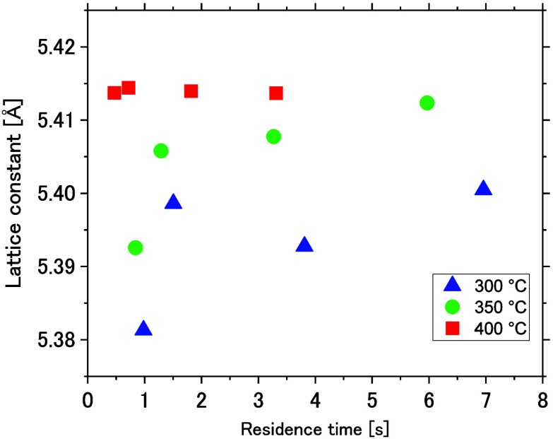 Nonequilibrium Process for Doping Under Continuous-Flow Hydrothermal Synthesis of Cerium Oxide-Based Nanoparticles