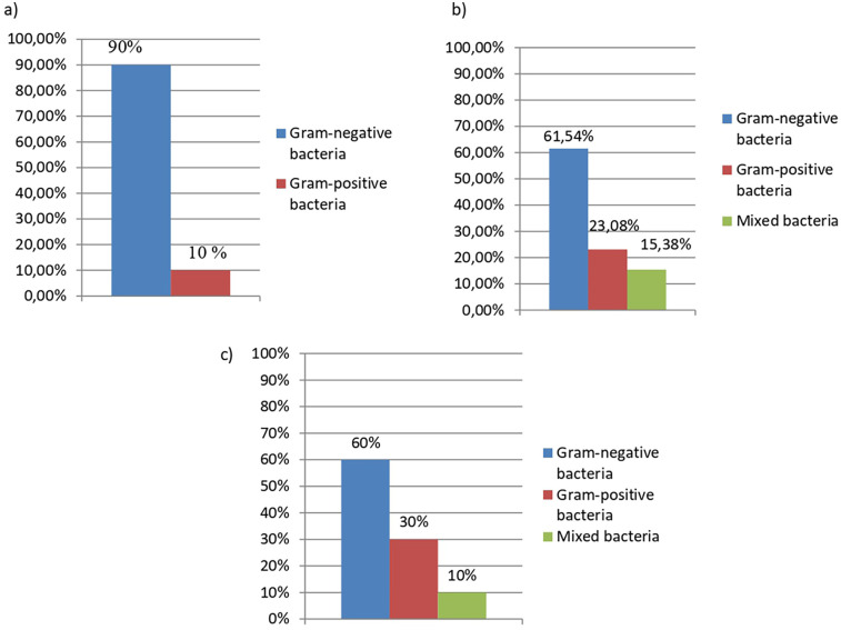 Early post-trauma wound microbiota and its association with pain outcomes and mental health in combat-related extremity injuries: a prospective analysis.