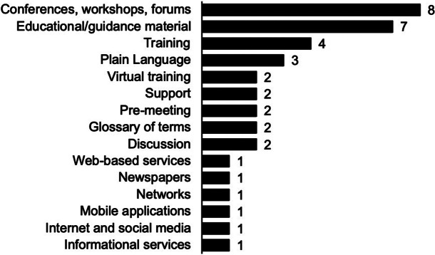 Learning strategies for laypeople to participate in health technology assessment: a scoping review.