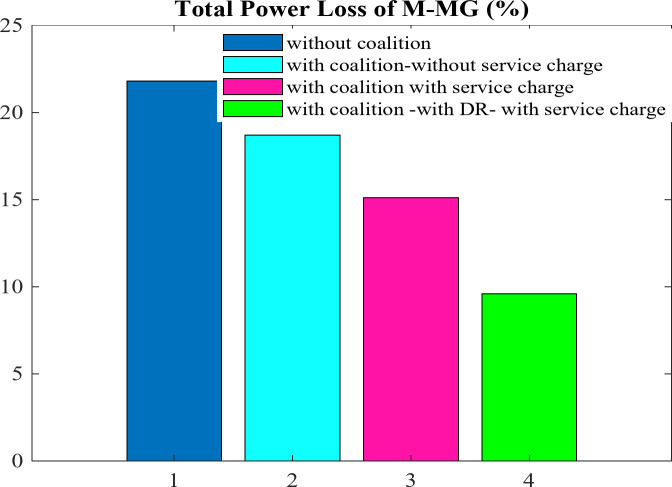 Analyzing the impacts of employing demand response and creating optimal coalition on optimal scheduling of multi-microgrid.