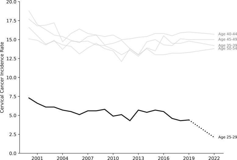 Quantifying the impact of introducing HPV vaccines in 2006 on 25-29-year-old cervical cancer incidence in 2022.