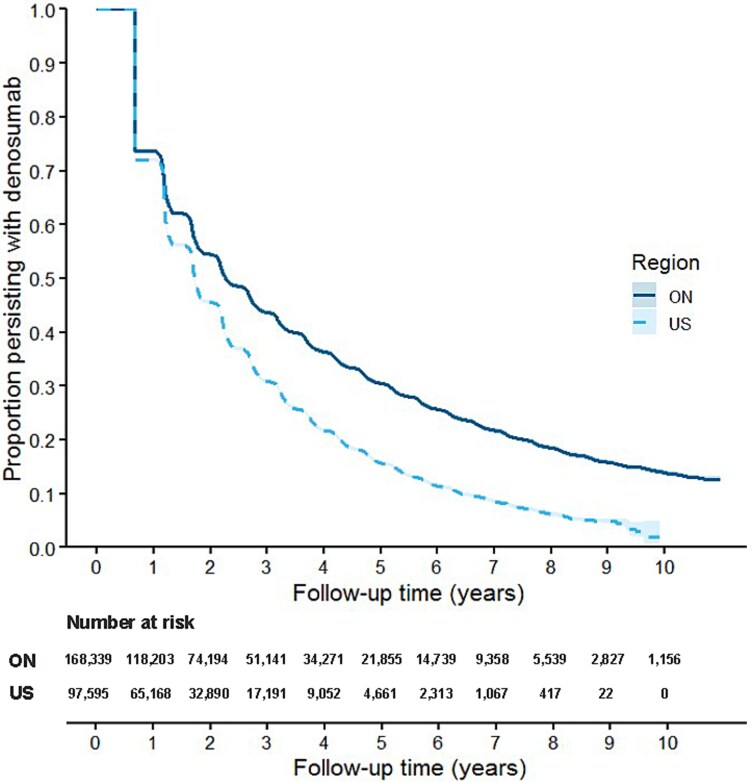 Real-world differences in denosumab persistence, reinitiation, and switching among cohorts of older adults in Canada and the United States.