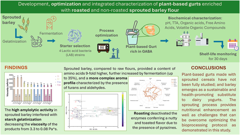 Development, optimization and integrated characterization of rice-based yogurt alternatives enriched with roasted and non-roasted sprouted barley flour.