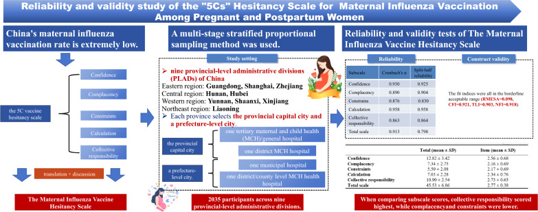 Reliability and validity study of the "5Cs" hesitancy scale for maternal influenza vaccination among pregnant and postpartum women.