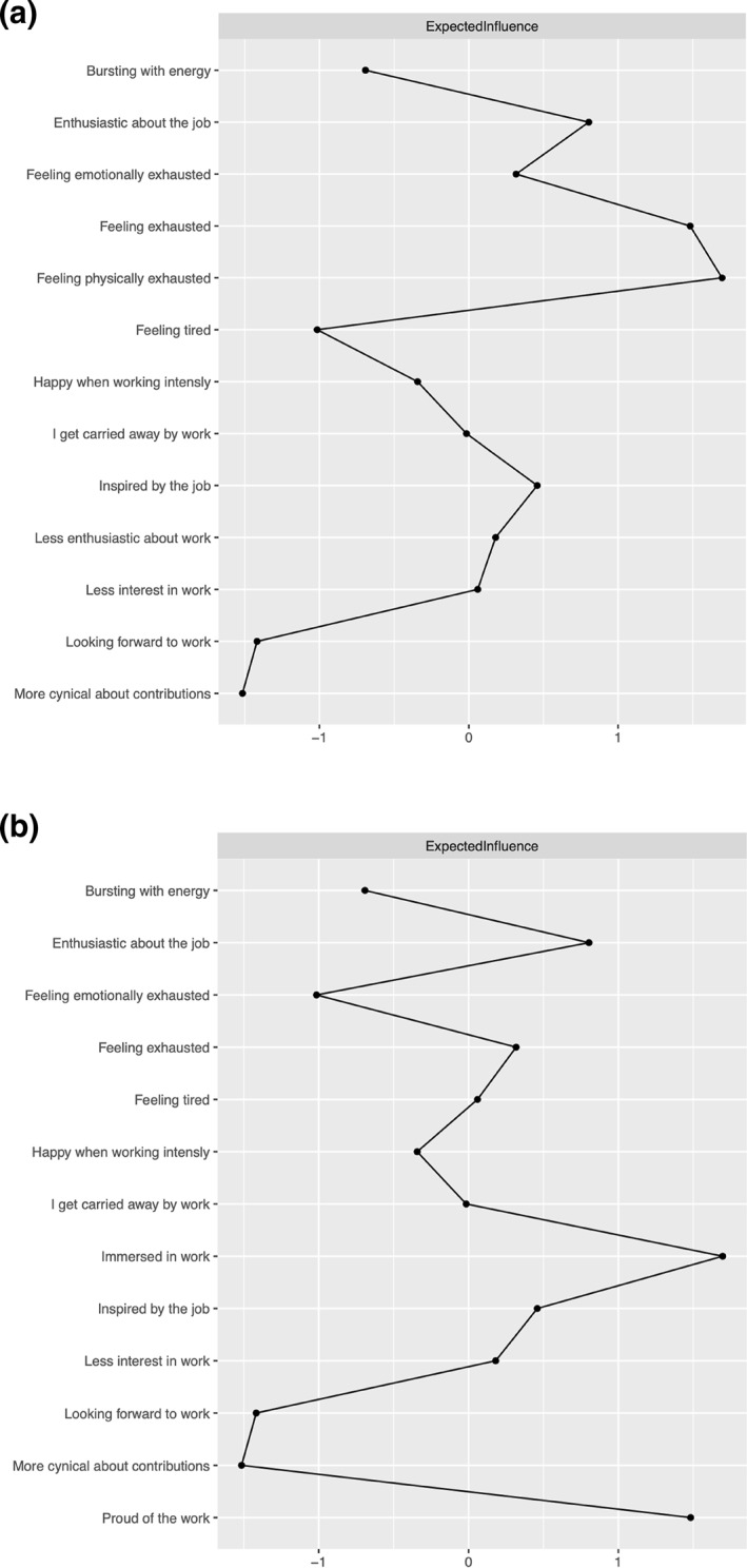 The Dialectical Relationship Between Burnout and Work Engagement: A Network Approach.