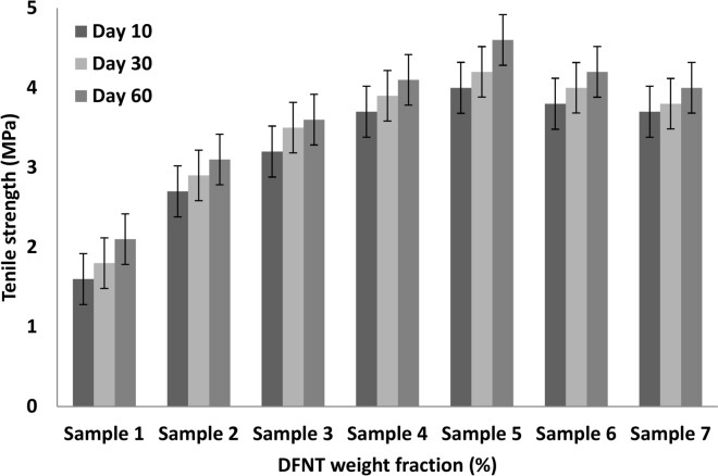 The use of dendritic fibrous nano-titanium to enhance the initial characteristics and durability of lightweight concrete.
