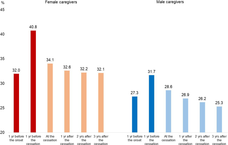 Can Cessation of Caregiving for Parents Relieve Family Caregivers' Psychological Distress? A Longitudinal Study Using 17-wave Nationwide Survey Data in Japan.