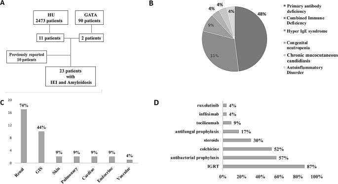 Amyloidosis in Human Inborn Errors of Immunity Predicts Poor Prognosis.