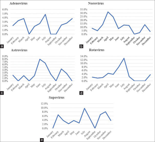 Molecular Identification of Gastroenteritis Pathogens among Adults and Children in Al-Ahsa, Saudi Arabia: A Retrospective Study.