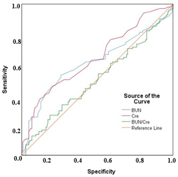 The Role of Mid-Trimester BUN and Creatinine Assessment in Predicting Preeclampsia: Retrospective Case-Control Study.