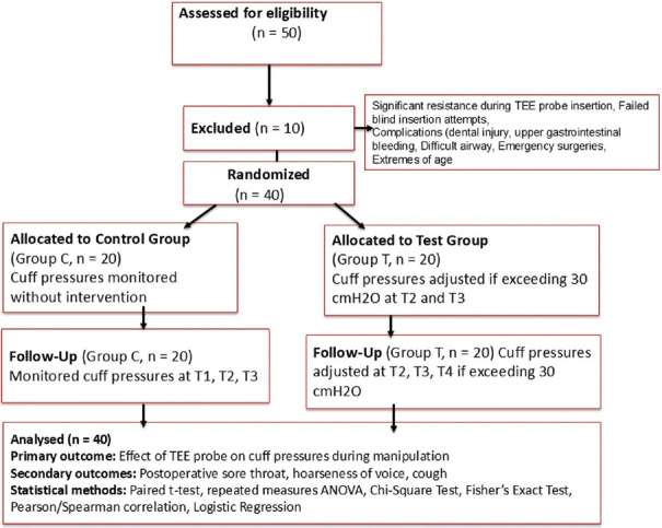 Effect of Transesophageal Echocardiography Probe Insertion on Endotracheal Tube Cuff Pressure in Patients Undergoing Coronary Artery Bypass Graft (CABG) Surgery. A Prospective Randomized Control Trial.