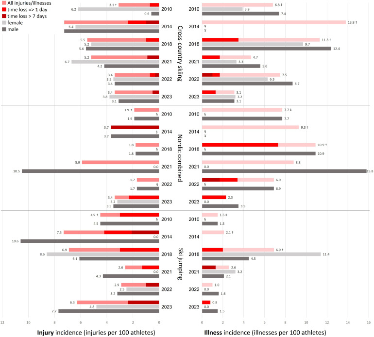 Injuries and illnesses during the 54th FIS Nordic World Ski Championships 2023 in Planica: a prospective cohort study.