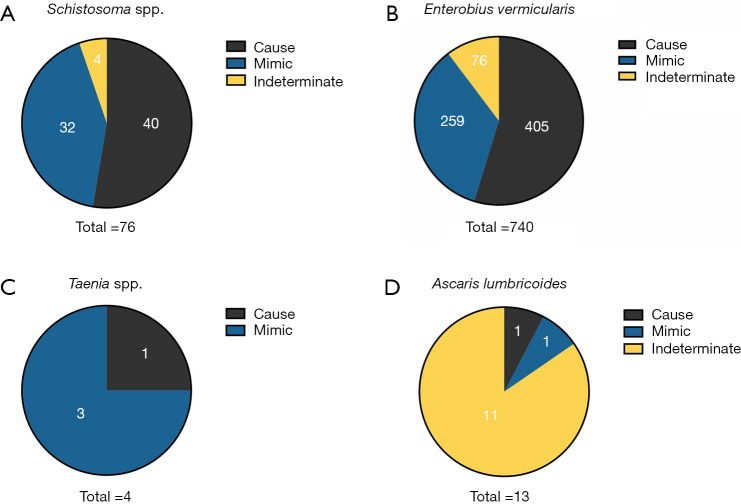 Parasitic appendicitis, what do we know?-a literature review.