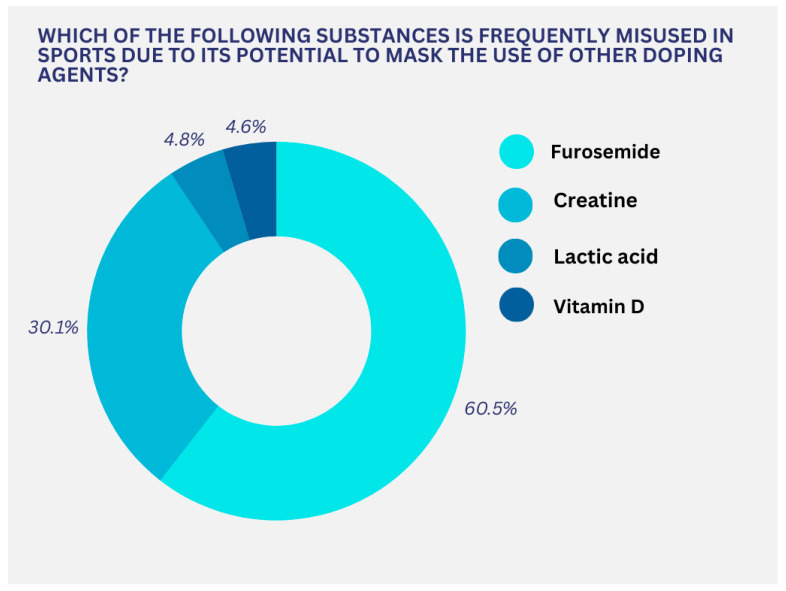 Exploring Doping Awareness: Medical Experts' Perspectives and Their Commitment to Doping Prevention.