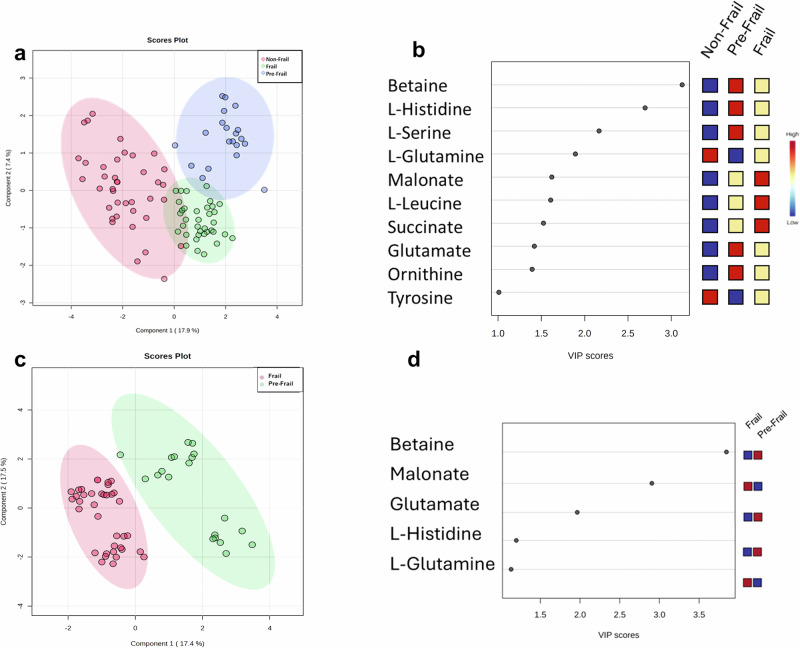 1H-NMR-based metabolomics identifies disrupted betaine metabolism as distinct serum signature of pre-frailty.