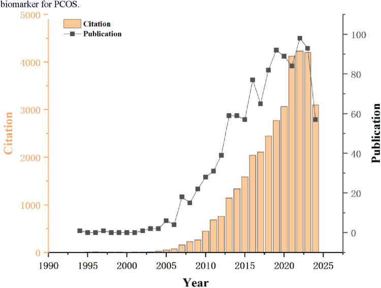 Bibliometric analysis of the research on anti-Müllerian hormone and polycystic ovary syndrome: current status, hotspots, and trends.