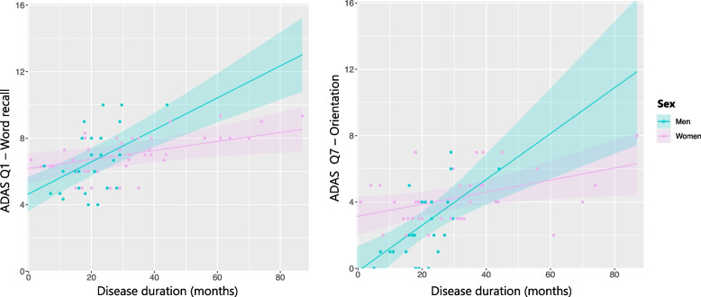 Atrophy trajectories in Alzheimer's disease: how sex matters.