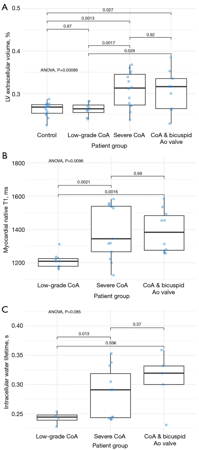 Non-invasive tissue characterization in children and young adults with aortic coarctation-an MRI-based prospective study.