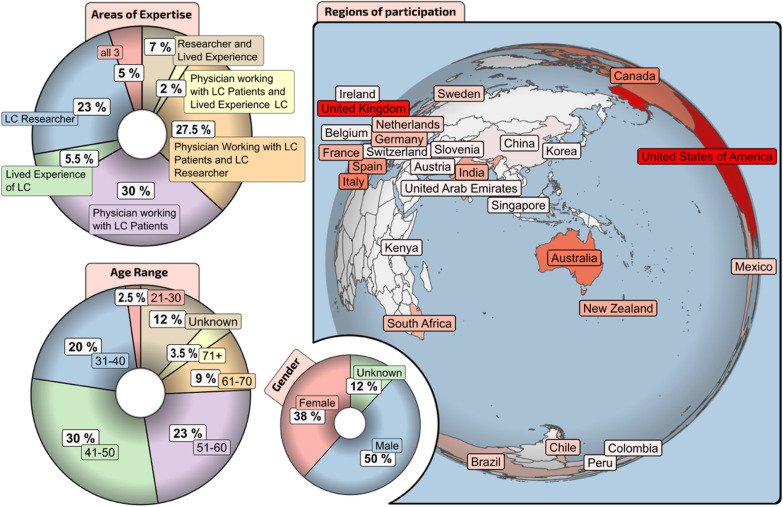 Long COVID clinical evaluation, research and impact on society: a global expert consensus.
