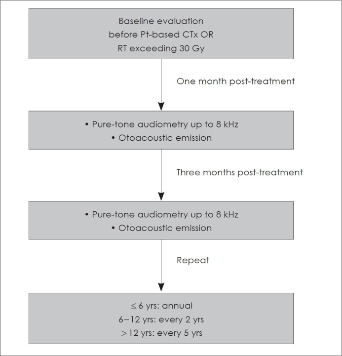 Assessment and Management of Chemotherapy-Induced Ototoxicity in Children.