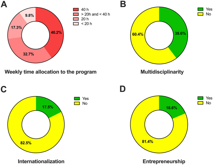 Monitoring career impact and satisfaction in a graduate program in dentistry.