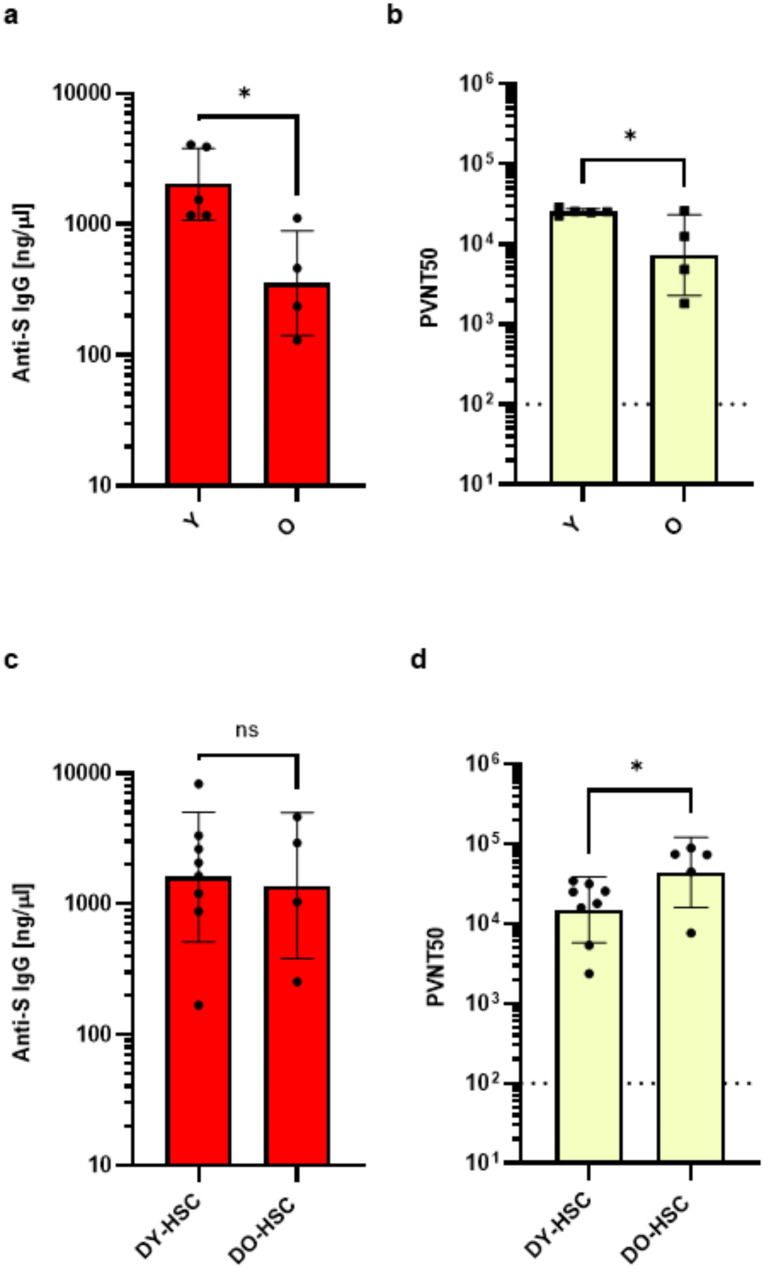 Old hematopoietic stem cells retain competence to reconstitute a youthful B cell system that is highly responsive to protein-based vaccination.