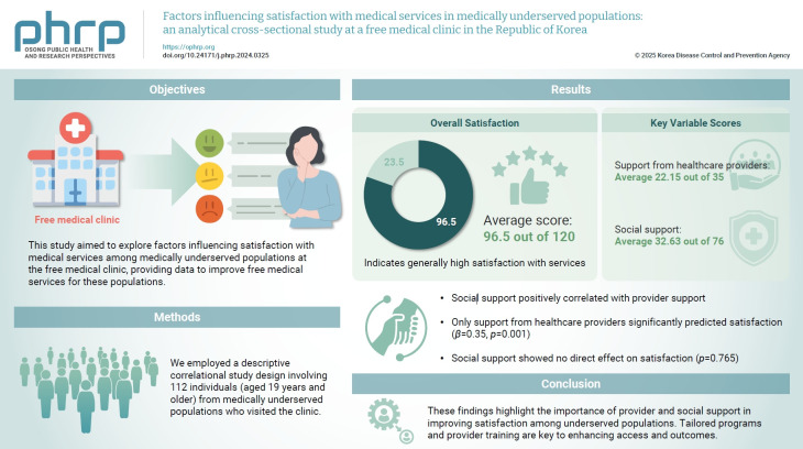 Factors influencing satisfaction with medical services in medically underserved populations: an analytical cross-sectional study at a free medical clinic in the Republic of Korea.