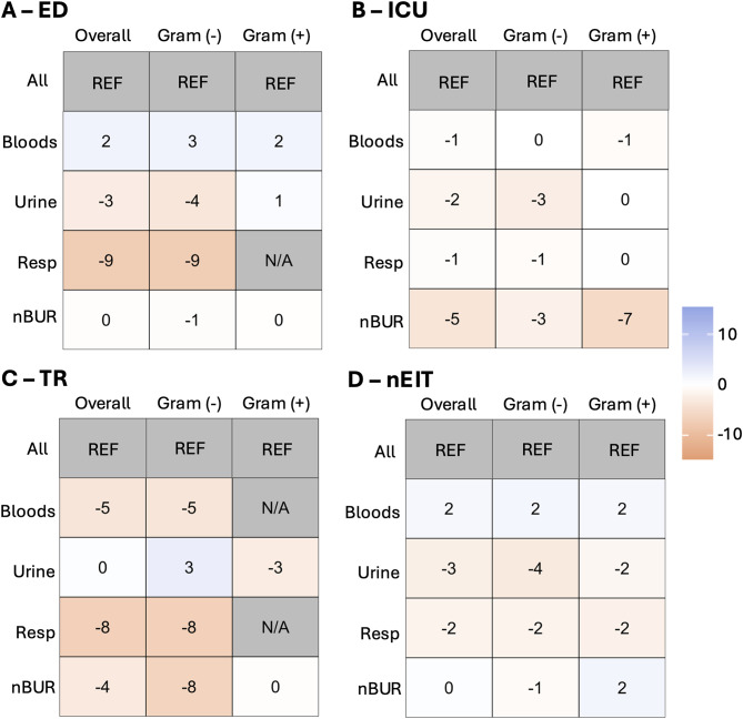 An analysis of the value-added of antibiogram subgroup stratification.