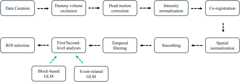 Predicting response speed and age from task-evoked effective connectivity.