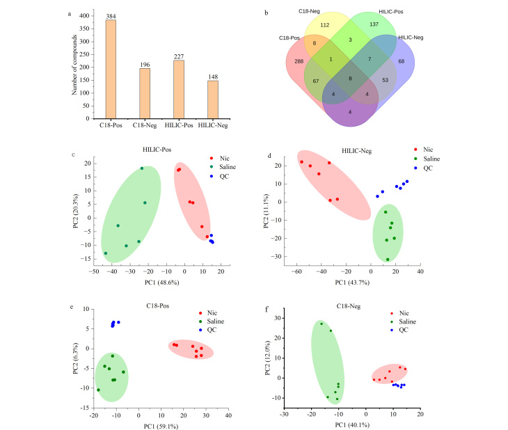 [Effects of nicotine exposure on endogenous metabolites in mouse brain based on metabolomics and mass spectrometry imaging].