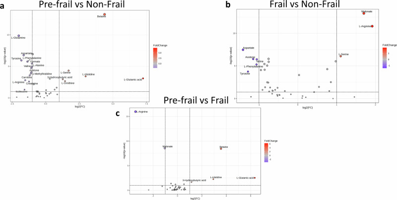 1H-NMR-based metabolomics identifies disrupted betaine metabolism as distinct serum signature of pre-frailty.