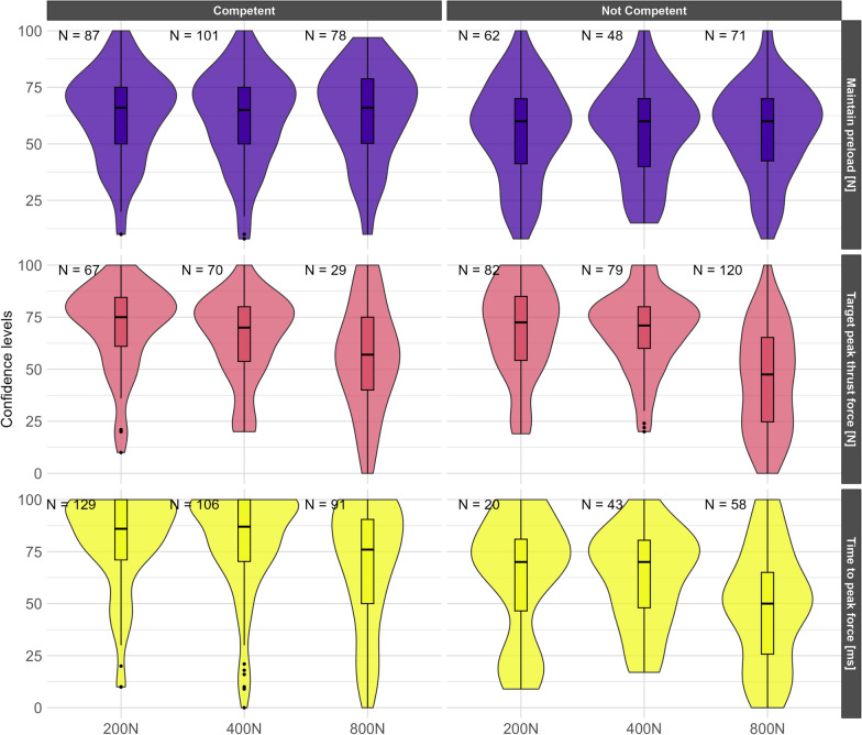 Chiropractic students' characteristics influencing confidence and competence in modulating spinal manipulation force-time characteristics of specific target forces: a secondary analysis of a cross-sectional study.