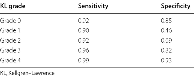 Correction: Accurate, automated classification of radiographic knee osteoarthritis severity using a novel method of deep learning: Plug‑in modules.
