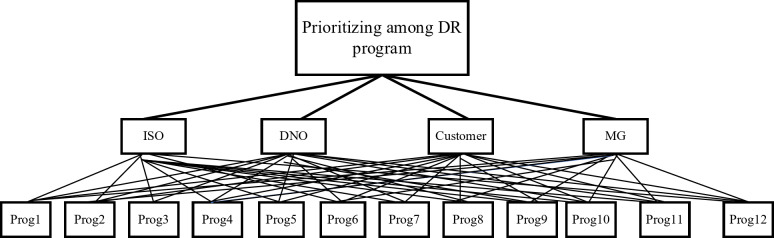 Analyzing the impacts of employing demand response and creating optimal coalition on optimal scheduling of multi-microgrid.
